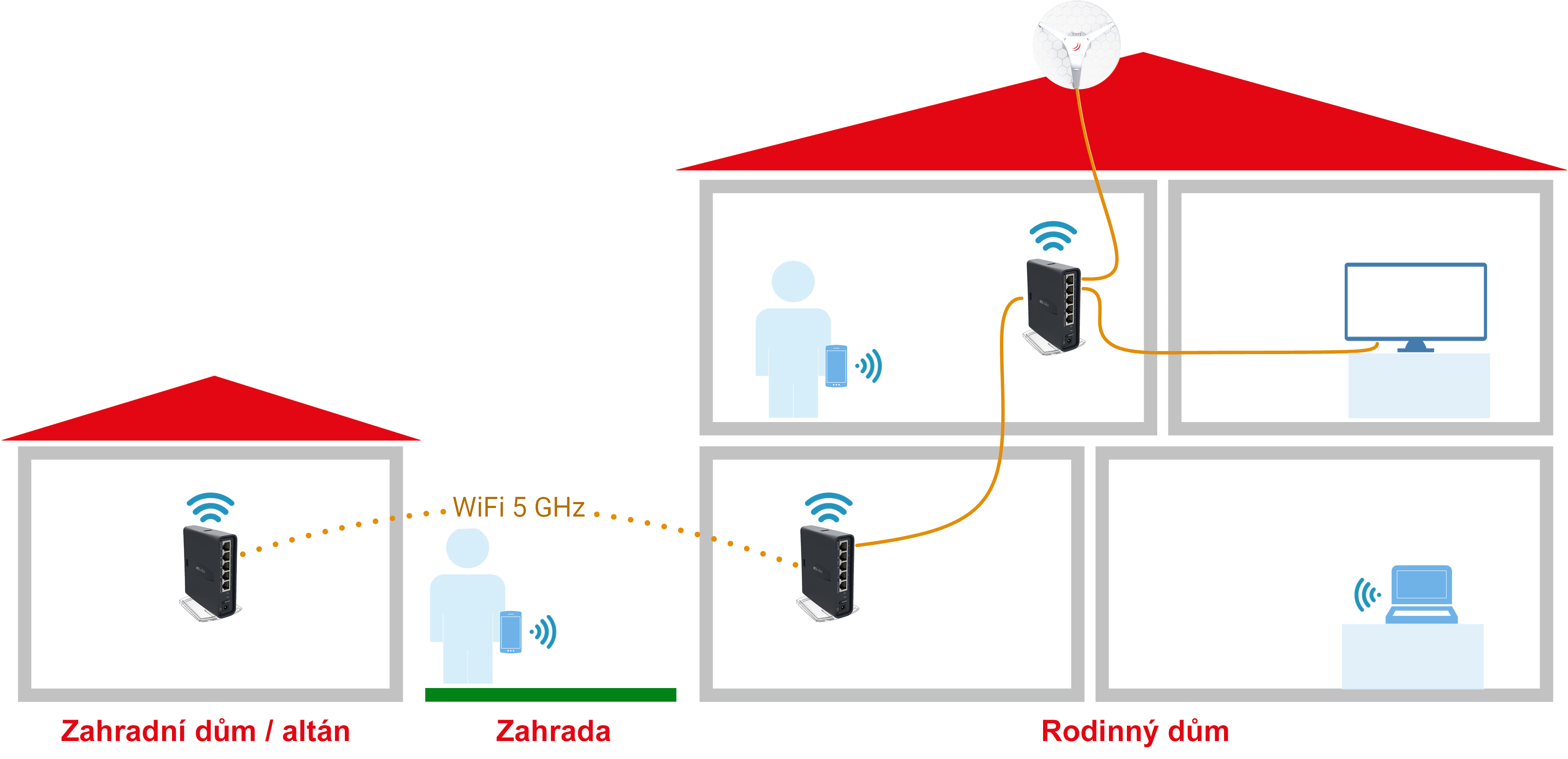 Jak rozšířit Wi-Fi signál v domě?